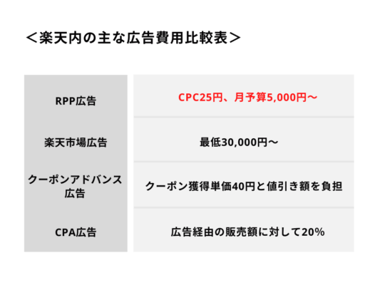 楽天rpp広告の基本と運用ノウハウ 初心者でも分かるように簡単解説 株式会社hide Seek ハイドアンドシーク