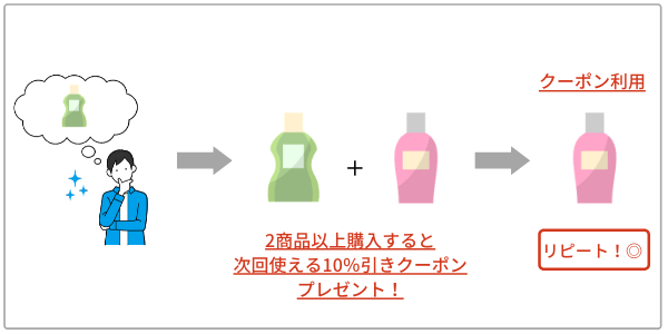 5分でわかる 通販におけるアップセル クロスセルとは 違いから戦略まで徹底解説 株式会社hide Seek ハイドアンドシーク