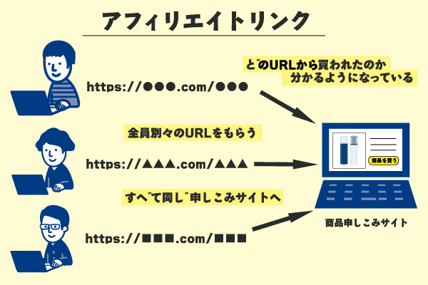 図解 アフィリエイト広告始める方はまず読んでみて下さい 株式会社hide Seek ハイドアンドシーク